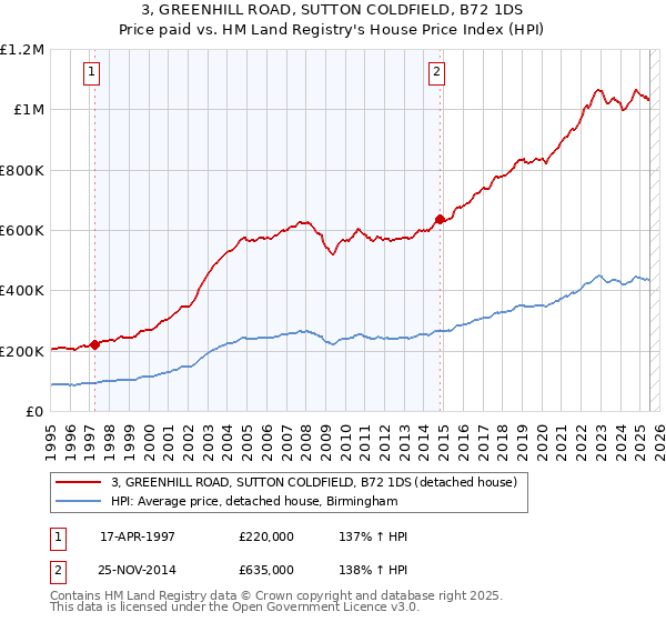 3, GREENHILL ROAD, SUTTON COLDFIELD, B72 1DS: Price paid vs HM Land Registry's House Price Index