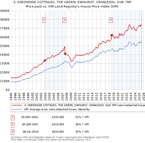 3, GREENSIDE COTTAGES, THE GREEN, EWHURST, CRANLEIGH, GU6 7RP: Price paid vs HM Land Registry's House Price Index