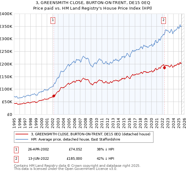 3, GREENSMITH CLOSE, BURTON-ON-TRENT, DE15 0EQ: Price paid vs HM Land Registry's House Price Index