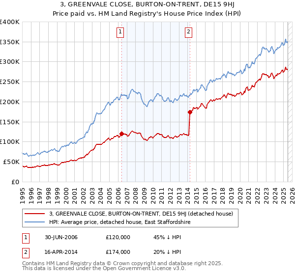 3, GREENVALE CLOSE, BURTON-ON-TRENT, DE15 9HJ: Price paid vs HM Land Registry's House Price Index