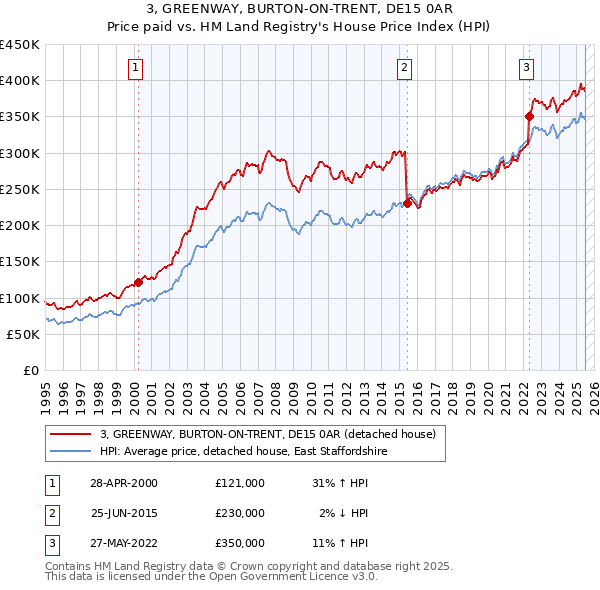 3, GREENWAY, BURTON-ON-TRENT, DE15 0AR: Price paid vs HM Land Registry's House Price Index