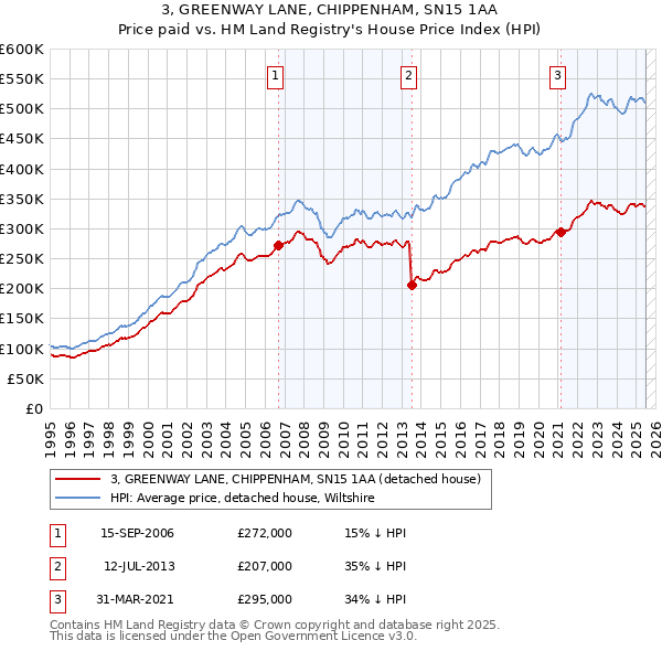 3, GREENWAY LANE, CHIPPENHAM, SN15 1AA: Price paid vs HM Land Registry's House Price Index