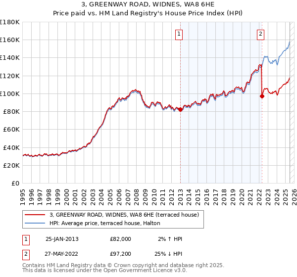 3, GREENWAY ROAD, WIDNES, WA8 6HE: Price paid vs HM Land Registry's House Price Index