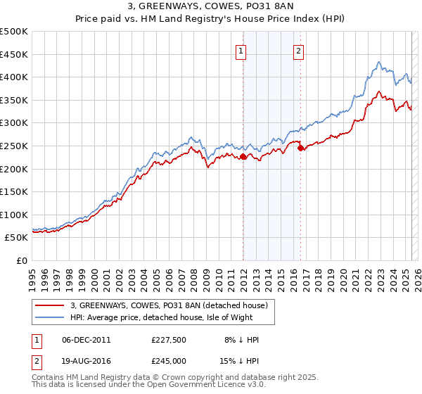 3, GREENWAYS, COWES, PO31 8AN: Price paid vs HM Land Registry's House Price Index
