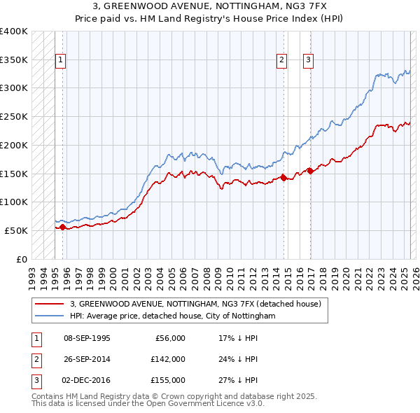 3, GREENWOOD AVENUE, NOTTINGHAM, NG3 7FX: Price paid vs HM Land Registry's House Price Index