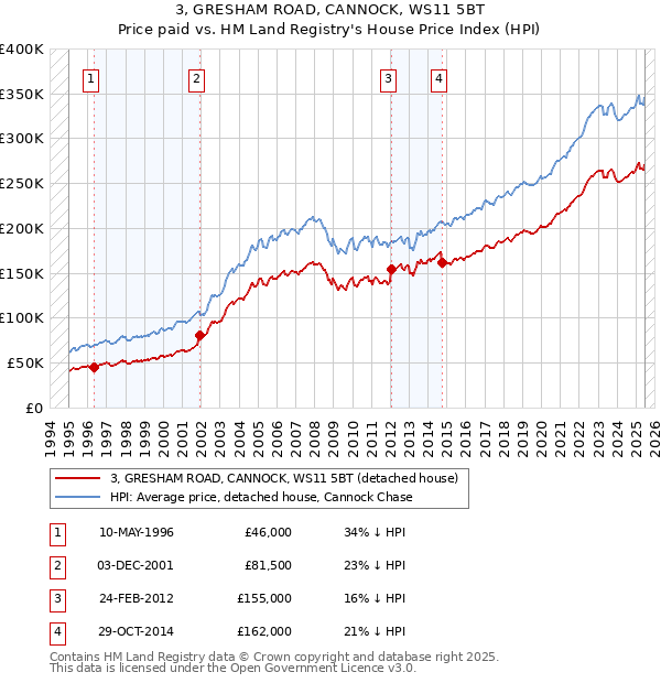 3, GRESHAM ROAD, CANNOCK, WS11 5BT: Price paid vs HM Land Registry's House Price Index