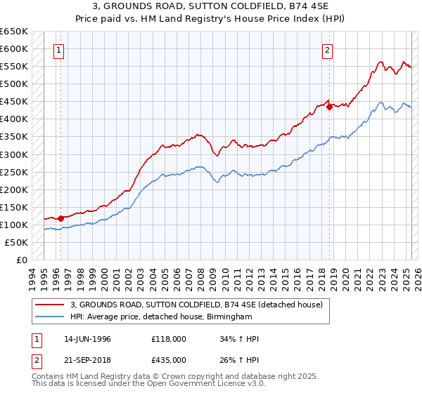 3, GROUNDS ROAD, SUTTON COLDFIELD, B74 4SE: Price paid vs HM Land Registry's House Price Index