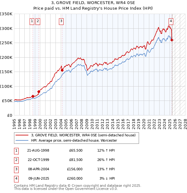 3, GROVE FIELD, WORCESTER, WR4 0SE: Price paid vs HM Land Registry's House Price Index