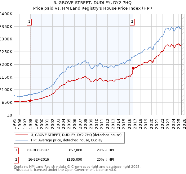 3, GROVE STREET, DUDLEY, DY2 7HQ: Price paid vs HM Land Registry's House Price Index