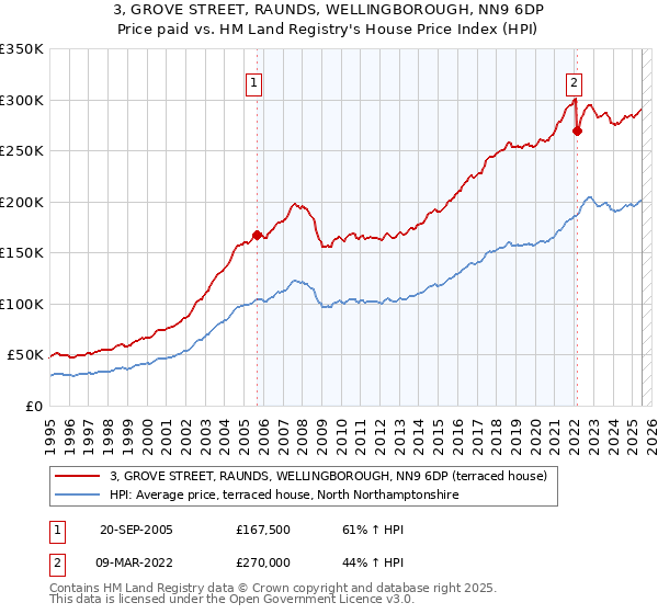 3, GROVE STREET, RAUNDS, WELLINGBOROUGH, NN9 6DP: Price paid vs HM Land Registry's House Price Index