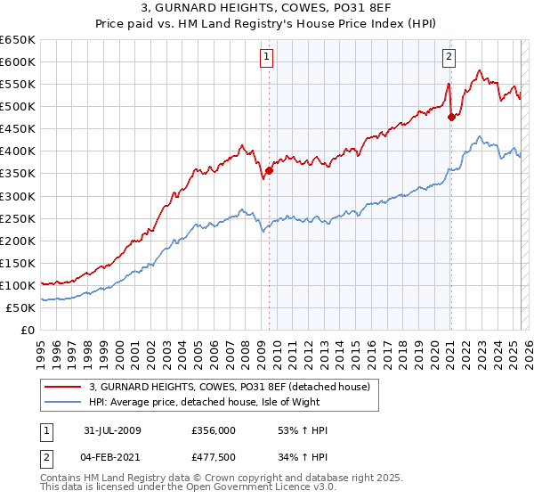 3, GURNARD HEIGHTS, COWES, PO31 8EF: Price paid vs HM Land Registry's House Price Index