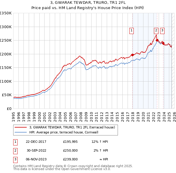 3, GWARAK TEWDAR, TRURO, TR1 2FL: Price paid vs HM Land Registry's House Price Index