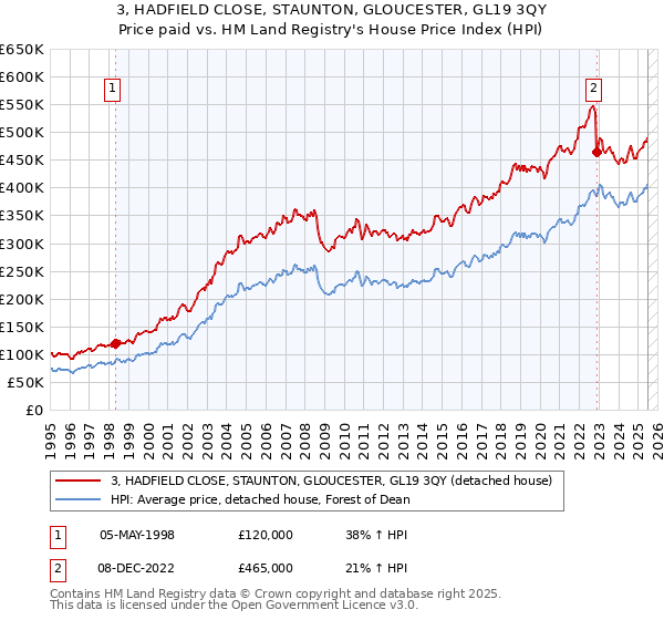 3, HADFIELD CLOSE, STAUNTON, GLOUCESTER, GL19 3QY: Price paid vs HM Land Registry's House Price Index