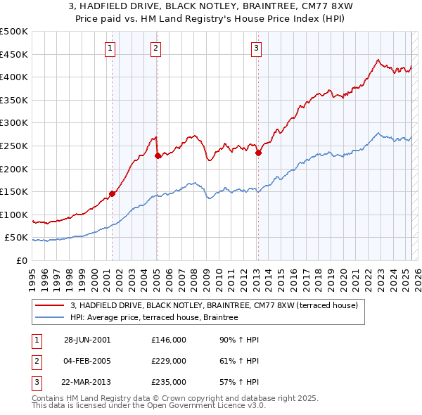 3, HADFIELD DRIVE, BLACK NOTLEY, BRAINTREE, CM77 8XW: Price paid vs HM Land Registry's House Price Index