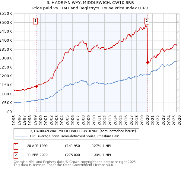 3, HADRIAN WAY, MIDDLEWICH, CW10 9RB: Price paid vs HM Land Registry's House Price Index