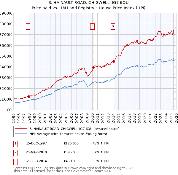3, HAINAULT ROAD, CHIGWELL, IG7 6QU: Price paid vs HM Land Registry's House Price Index