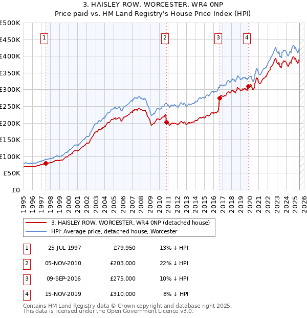 3, HAISLEY ROW, WORCESTER, WR4 0NP: Price paid vs HM Land Registry's House Price Index