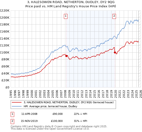 3, HALESOWEN ROAD, NETHERTON, DUDLEY, DY2 9QG: Price paid vs HM Land Registry's House Price Index