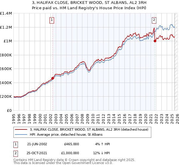 3, HALIFAX CLOSE, BRICKET WOOD, ST ALBANS, AL2 3RH: Price paid vs HM Land Registry's House Price Index