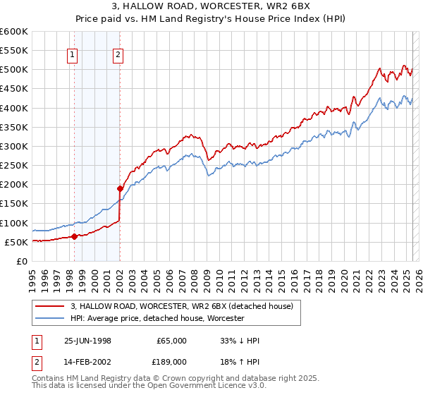 3, HALLOW ROAD, WORCESTER, WR2 6BX: Price paid vs HM Land Registry's House Price Index