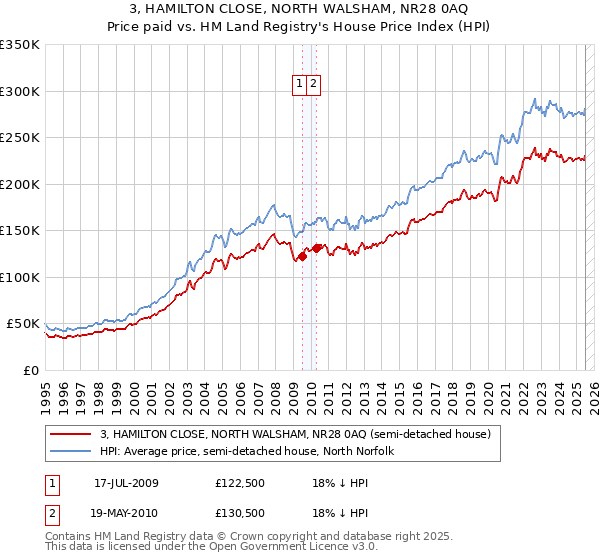 3, HAMILTON CLOSE, NORTH WALSHAM, NR28 0AQ: Price paid vs HM Land Registry's House Price Index
