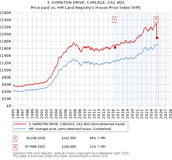 3, HAMILTON DRIVE, CARLISLE, CA2 4QS: Price paid vs HM Land Registry's House Price Index