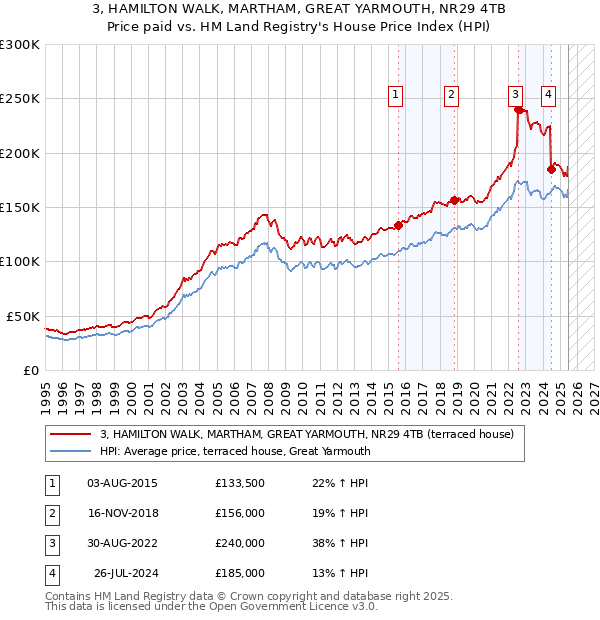 3, HAMILTON WALK, MARTHAM, GREAT YARMOUTH, NR29 4TB: Price paid vs HM Land Registry's House Price Index