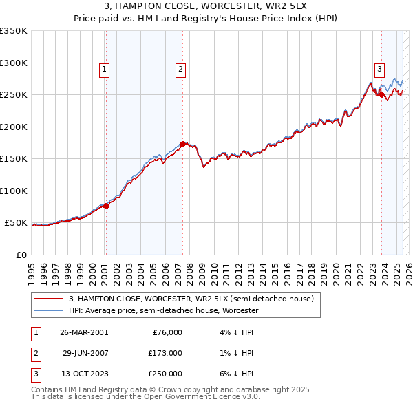 3, HAMPTON CLOSE, WORCESTER, WR2 5LX: Price paid vs HM Land Registry's House Price Index