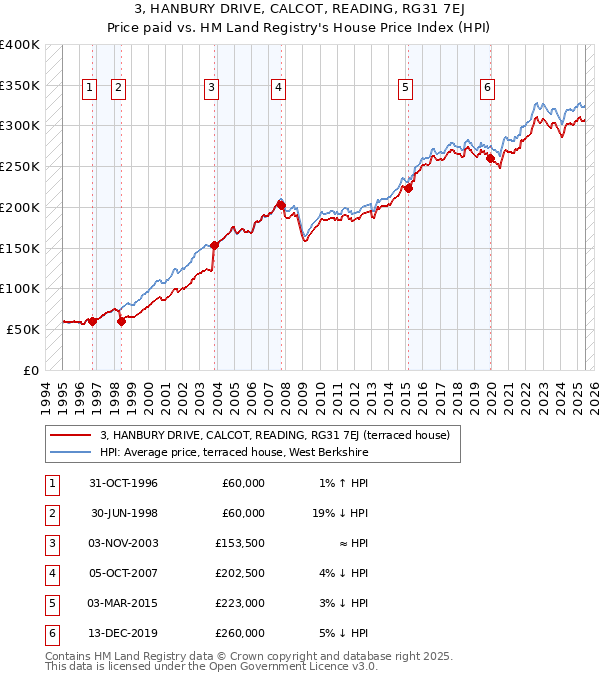 3, HANBURY DRIVE, CALCOT, READING, RG31 7EJ: Price paid vs HM Land Registry's House Price Index