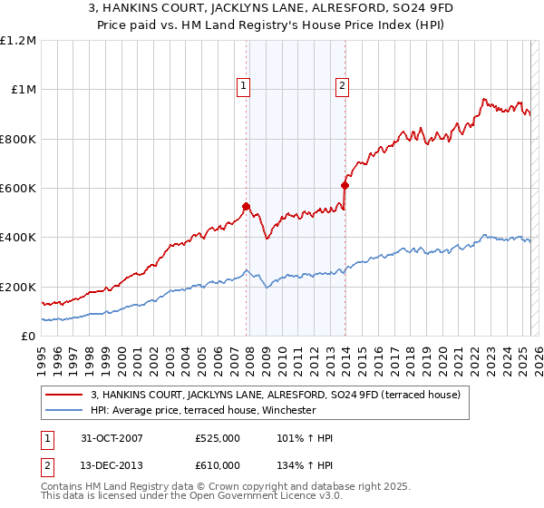 3, HANKINS COURT, JACKLYNS LANE, ALRESFORD, SO24 9FD: Price paid vs HM Land Registry's House Price Index