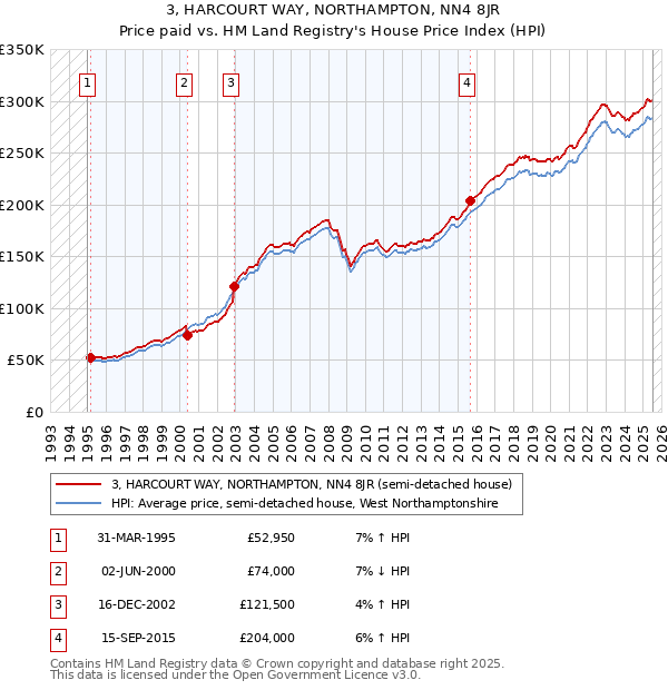 3, HARCOURT WAY, NORTHAMPTON, NN4 8JR: Price paid vs HM Land Registry's House Price Index