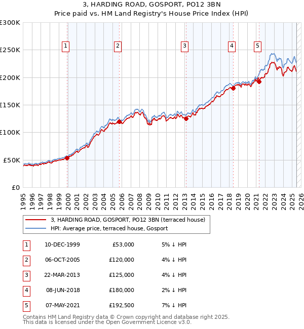 3, HARDING ROAD, GOSPORT, PO12 3BN: Price paid vs HM Land Registry's House Price Index