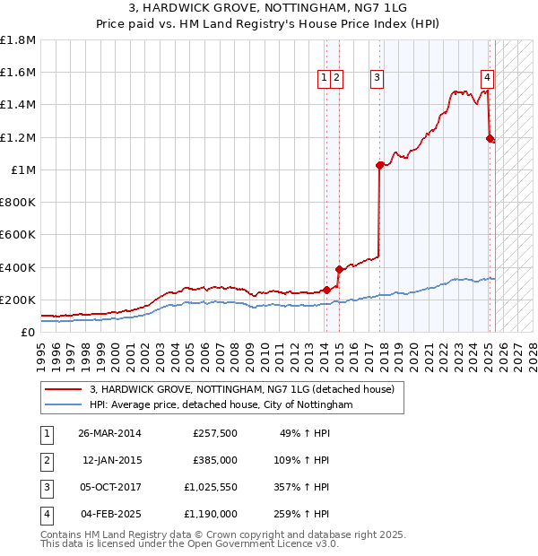3, HARDWICK GROVE, NOTTINGHAM, NG7 1LG: Price paid vs HM Land Registry's House Price Index