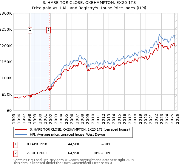 3, HARE TOR CLOSE, OKEHAMPTON, EX20 1TS: Price paid vs HM Land Registry's House Price Index