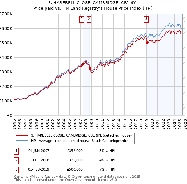 3, HAREBELL CLOSE, CAMBRIDGE, CB1 9YL: Price paid vs HM Land Registry's House Price Index