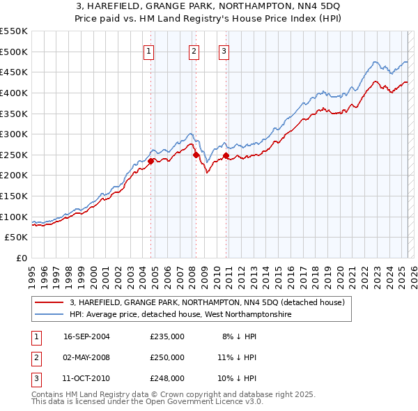 3, HAREFIELD, GRANGE PARK, NORTHAMPTON, NN4 5DQ: Price paid vs HM Land Registry's House Price Index