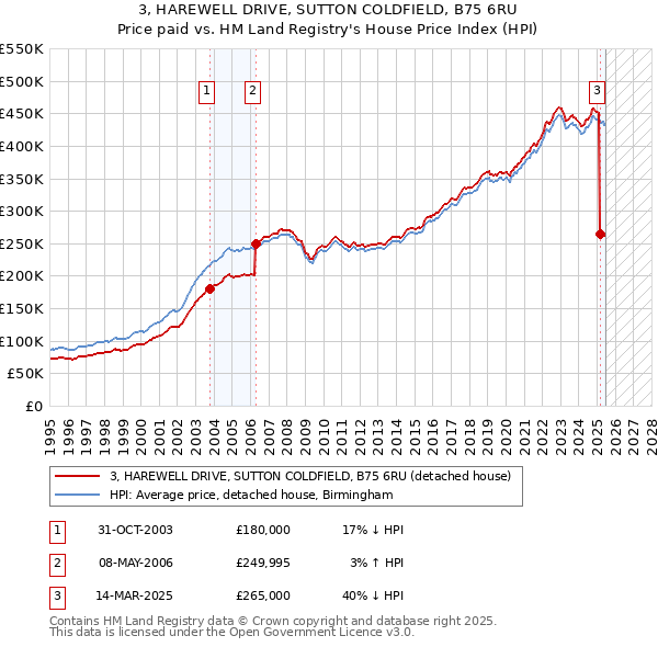 3, HAREWELL DRIVE, SUTTON COLDFIELD, B75 6RU: Price paid vs HM Land Registry's House Price Index