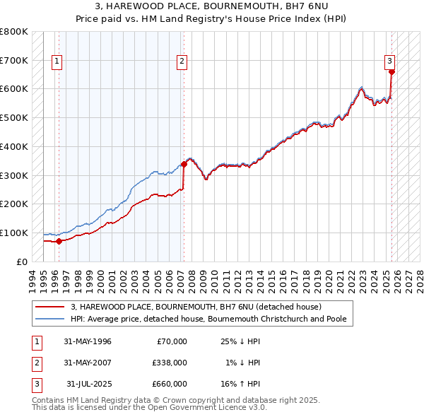 3, HAREWOOD PLACE, BOURNEMOUTH, BH7 6NU: Price paid vs HM Land Registry's House Price Index