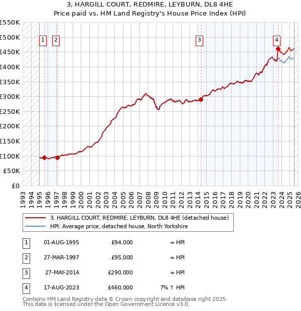 3, HARGILL COURT, REDMIRE, LEYBURN, DL8 4HE: Price paid vs HM Land Registry's House Price Index