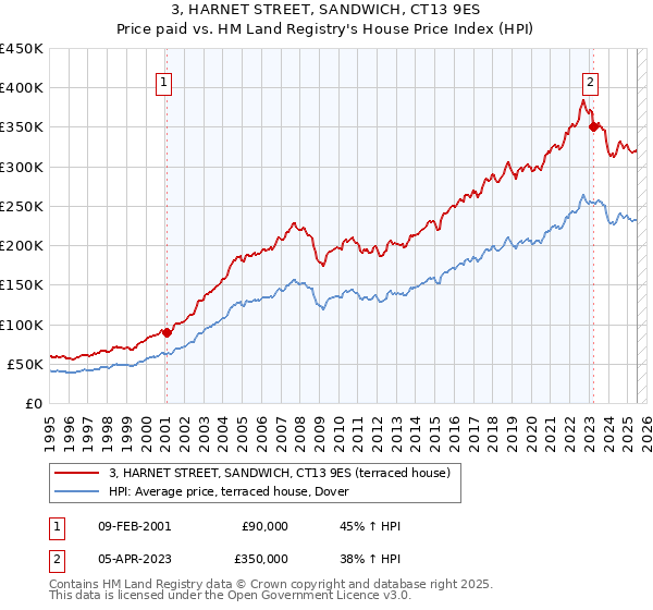 3, HARNET STREET, SANDWICH, CT13 9ES: Price paid vs HM Land Registry's House Price Index