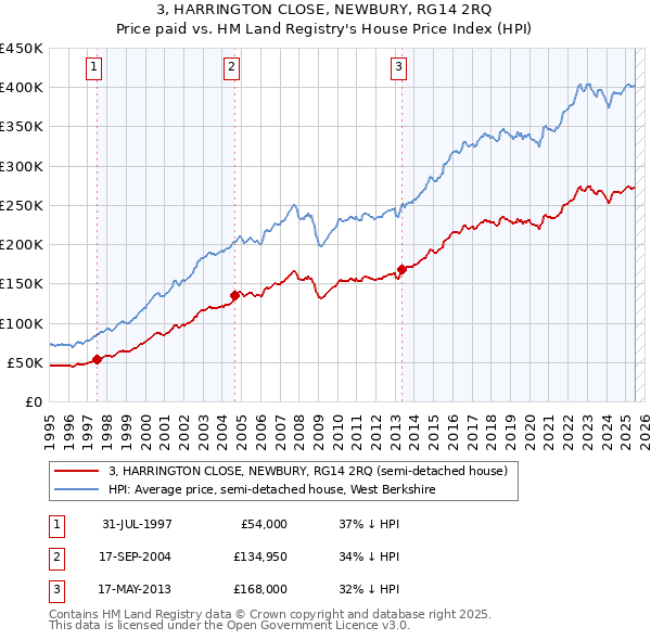 3, HARRINGTON CLOSE, NEWBURY, RG14 2RQ: Price paid vs HM Land Registry's House Price Index