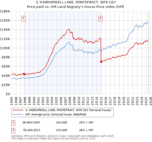 3, HARROPWELL LANE, PONTEFRACT, WF8 1QY: Price paid vs HM Land Registry's House Price Index