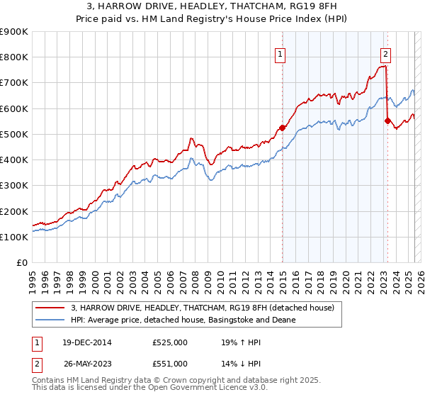 3, HARROW DRIVE, HEADLEY, THATCHAM, RG19 8FH: Price paid vs HM Land Registry's House Price Index