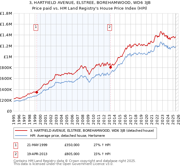 3, HARTFIELD AVENUE, ELSTREE, BOREHAMWOOD, WD6 3JB: Price paid vs HM Land Registry's House Price Index