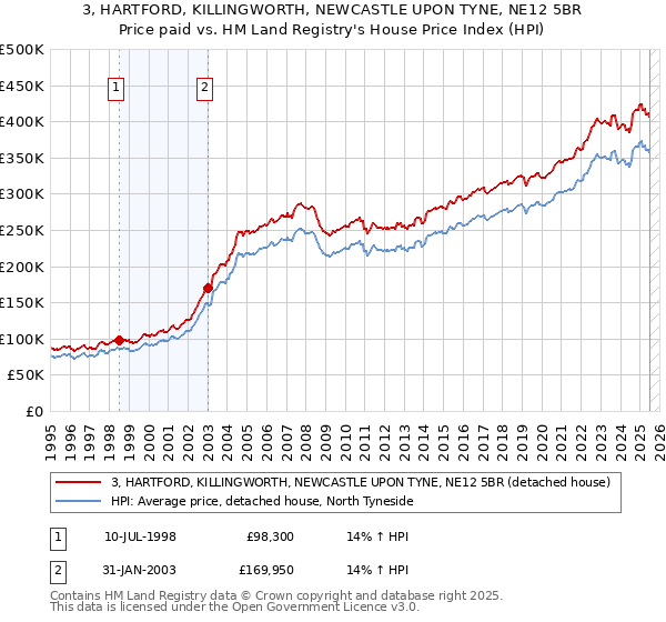 3, HARTFORD, KILLINGWORTH, NEWCASTLE UPON TYNE, NE12 5BR: Price paid vs HM Land Registry's House Price Index