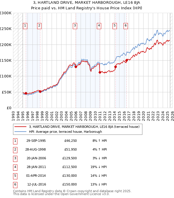 3, HARTLAND DRIVE, MARKET HARBOROUGH, LE16 8JA: Price paid vs HM Land Registry's House Price Index