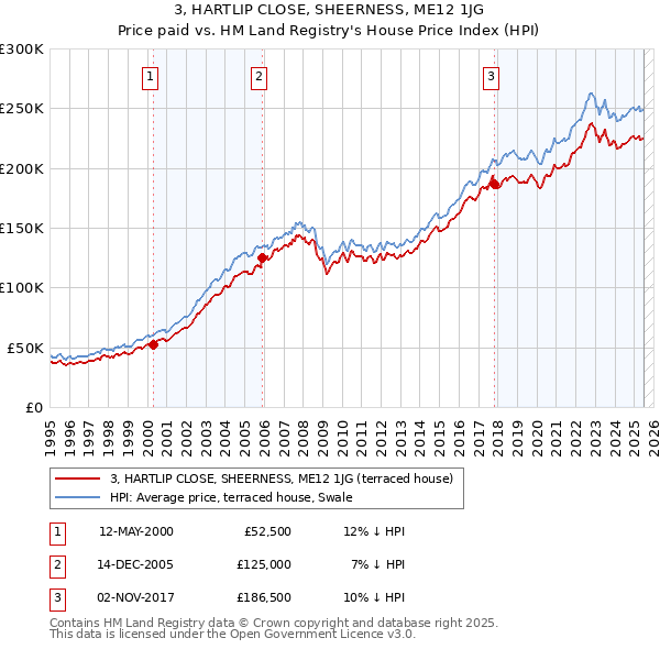 3, HARTLIP CLOSE, SHEERNESS, ME12 1JG: Price paid vs HM Land Registry's House Price Index