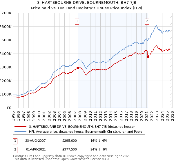 3, HARTSBOURNE DRIVE, BOURNEMOUTH, BH7 7JB: Price paid vs HM Land Registry's House Price Index