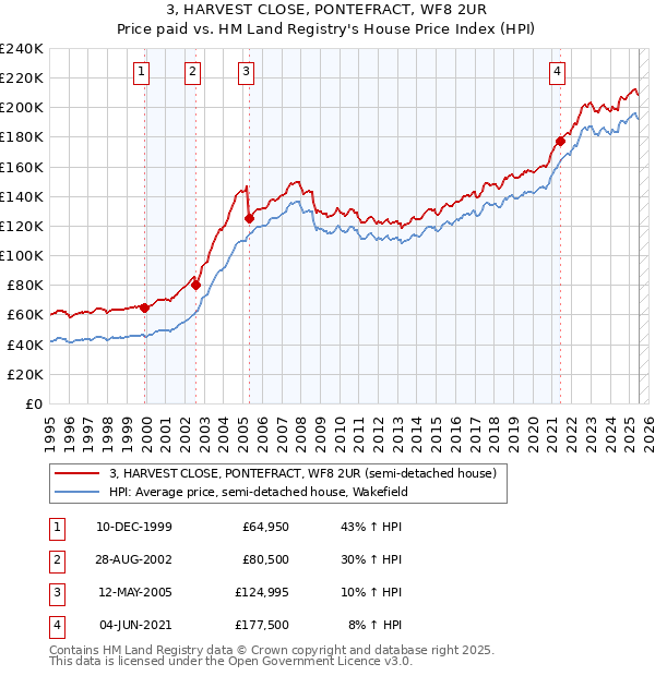 3, HARVEST CLOSE, PONTEFRACT, WF8 2UR: Price paid vs HM Land Registry's House Price Index