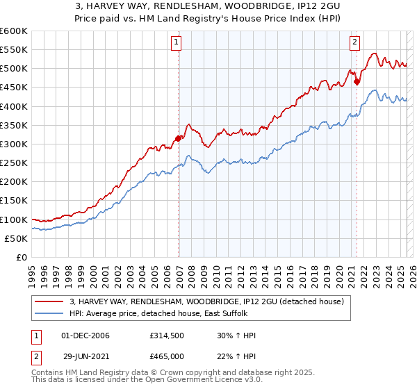 3, HARVEY WAY, RENDLESHAM, WOODBRIDGE, IP12 2GU: Price paid vs HM Land Registry's House Price Index
